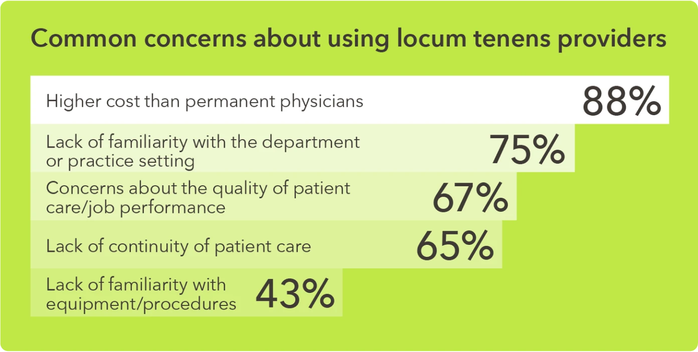 Chart - Concerns about using locum tenens providers