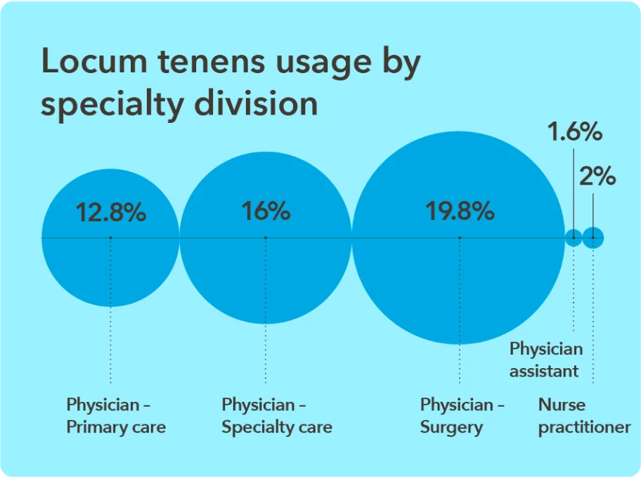 Chart - Locum tenens usage by specialty